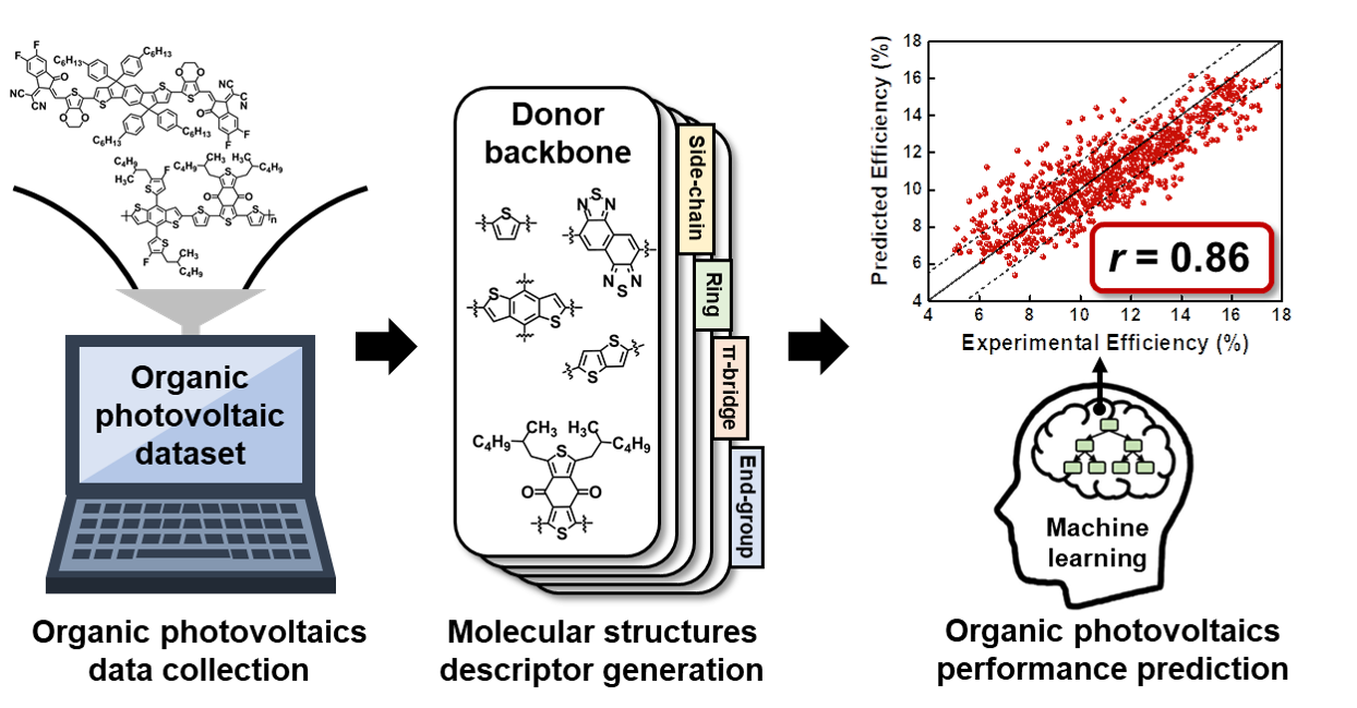 분자 구조만으로 유기태양전지의 성능을 예측하는 머신러닝을 위한 분자 구조 디스크립터 개발